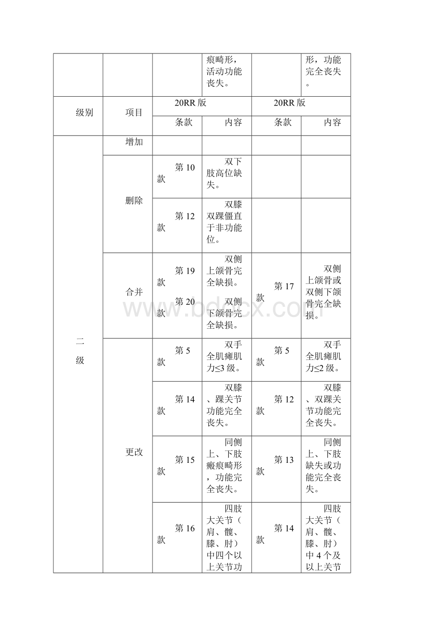 名师精品劳动能力鉴定职工工伤与职业病致残等级GBT16180doc.docx_第2页