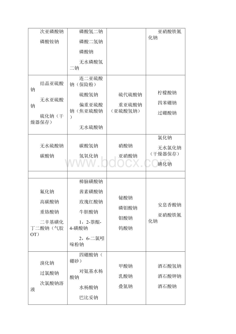 化学参考资料试剂一览表.docx_第3页