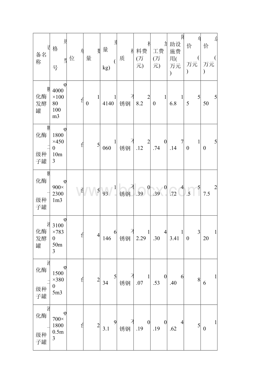 强烈推荐100万吨糖化酶液化酶生产线实践初步可研报告Word下载.docx_第2页