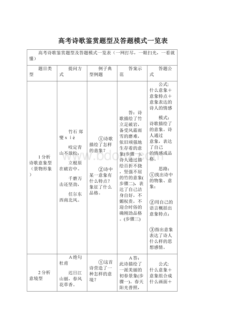 高考诗歌鉴赏题型及答题模式一览表.docx_第1页