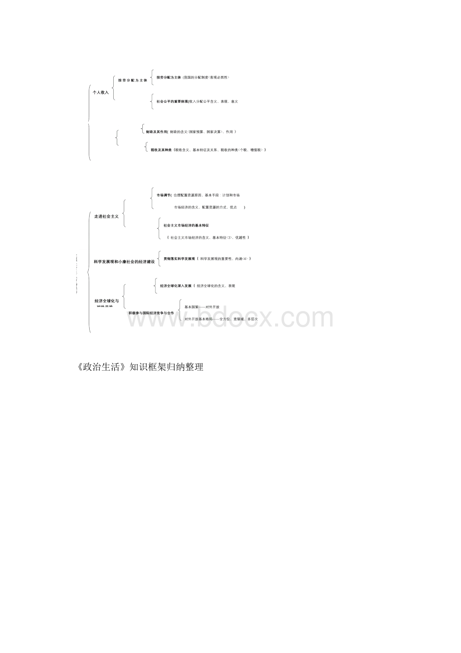 高中思想政治知识框架归纳.docx_第2页