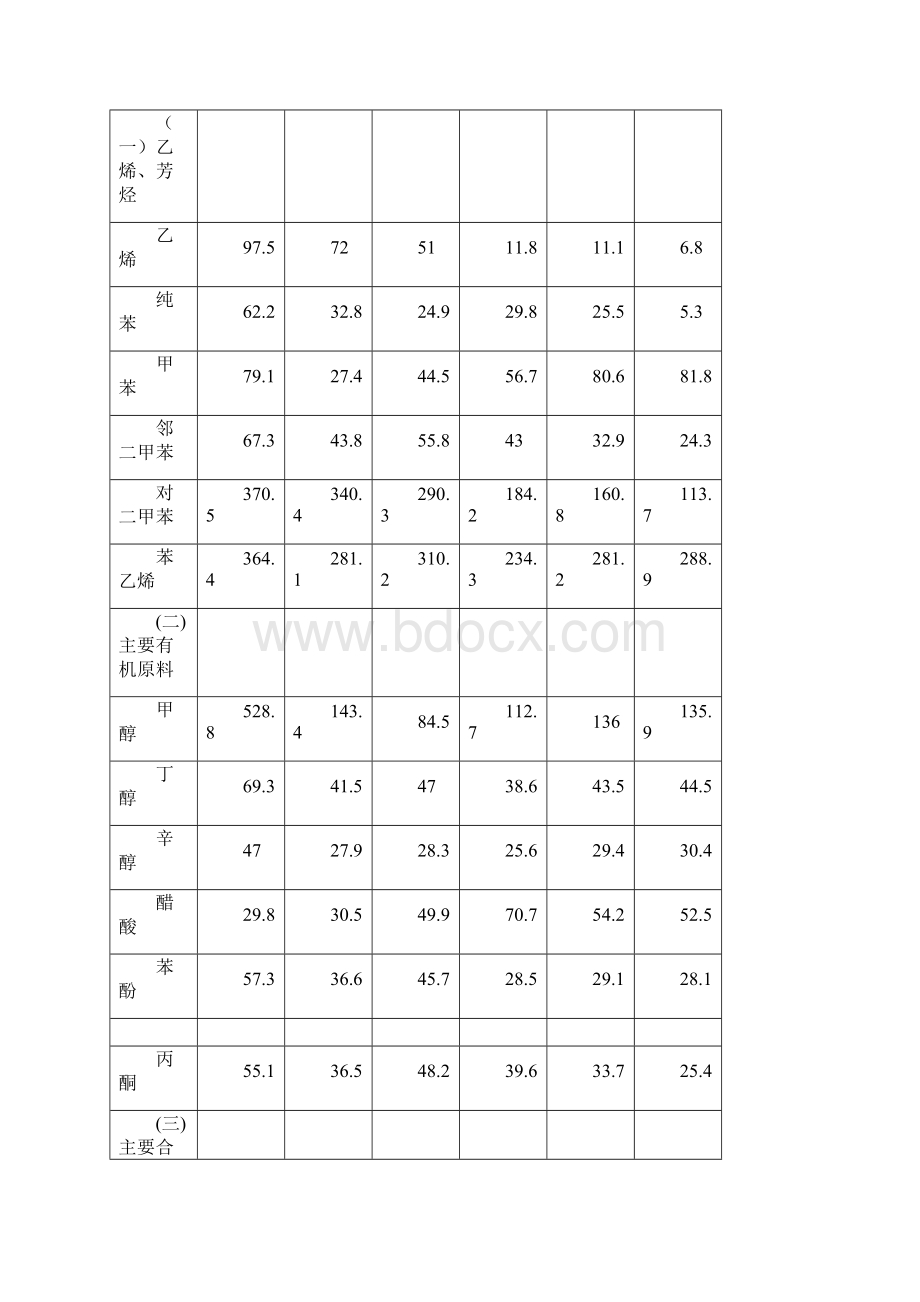 主要化工产品最新Word下载.docx_第3页