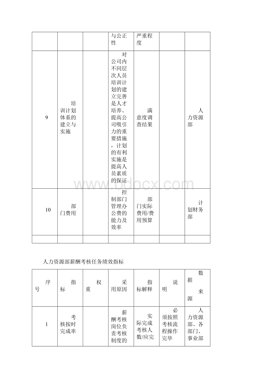 人力资源绩效考核指标大全Word文档格式.docx_第3页