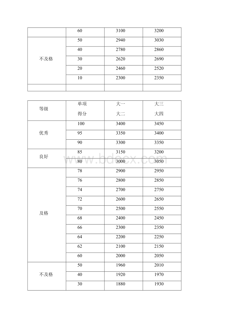 大学体测成绩对照表.docx_第3页