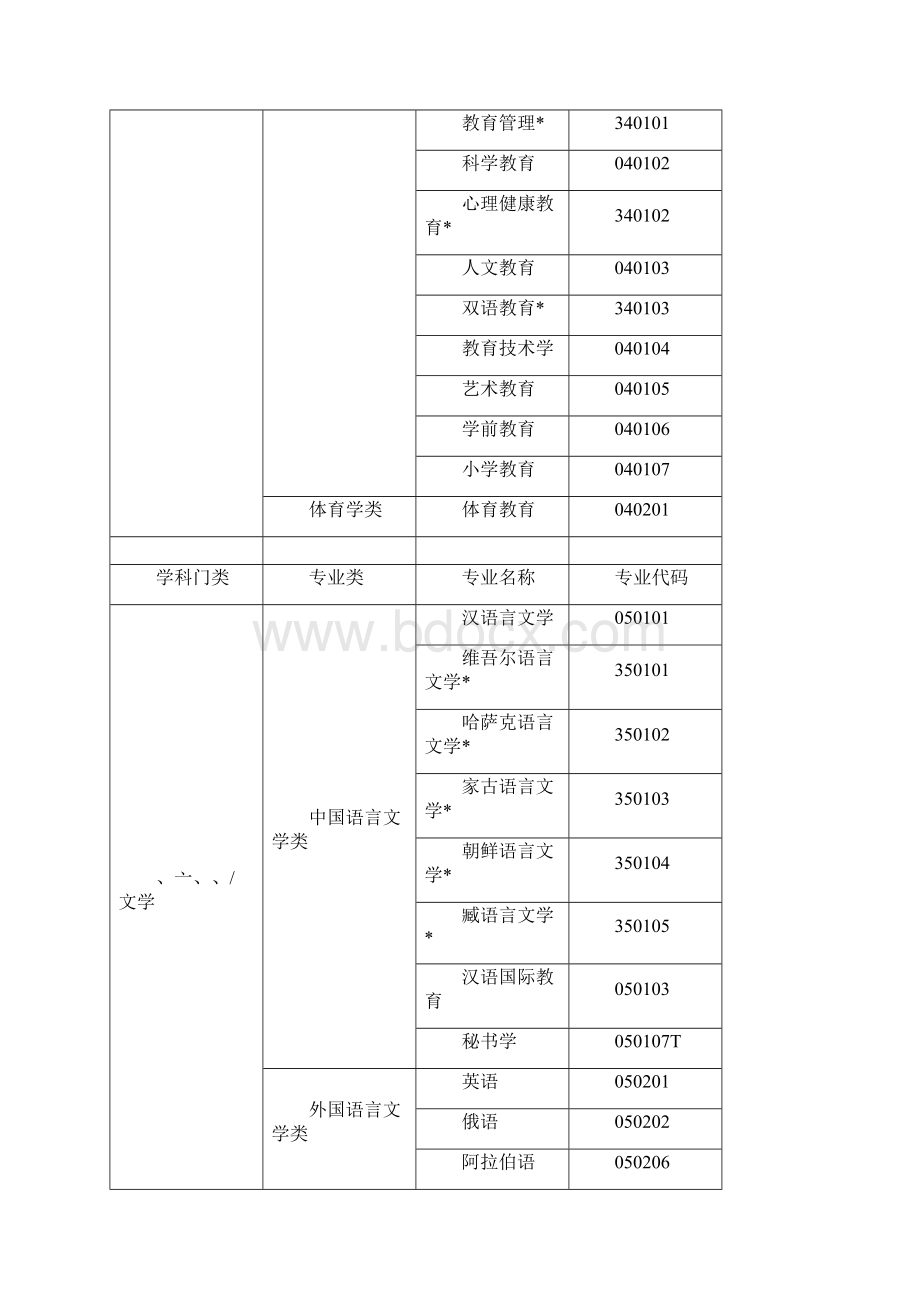 高等教育自学考试开考专业清单0131043943.docx_第2页