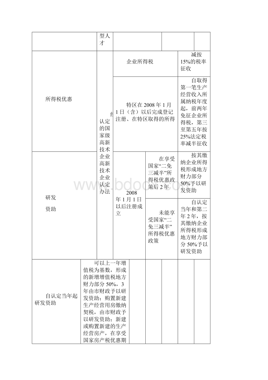 深圳市产业政策汇总情况Word文件下载.docx_第3页