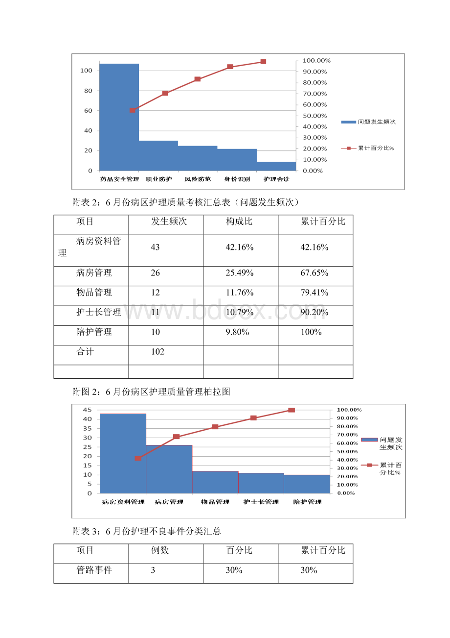 护理质量与安全月报表.docx_第3页