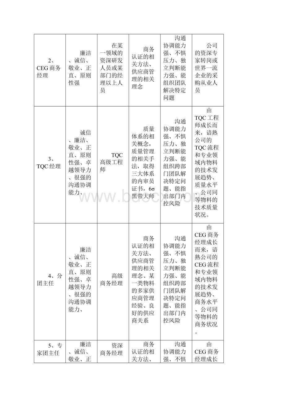 专家团的架构和业务运作Word文件下载.docx_第3页