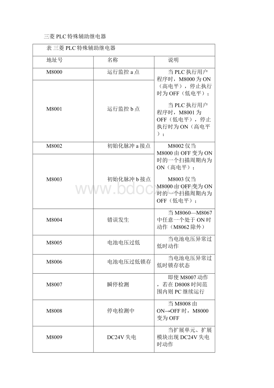 三菱PLC学习总结共22页word资料.docx_第2页