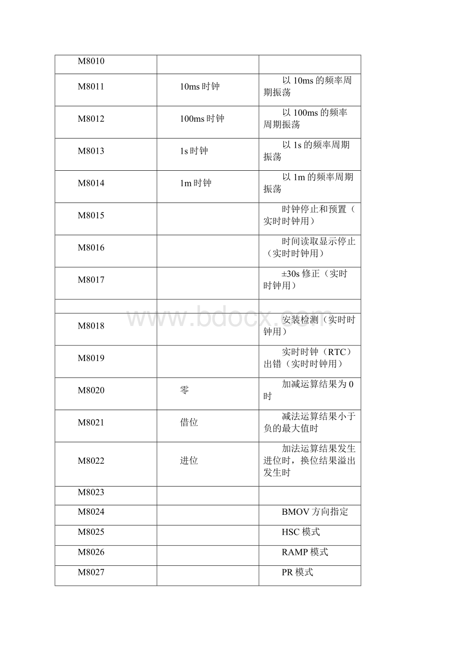 三菱PLC学习总结共22页word资料.docx_第3页