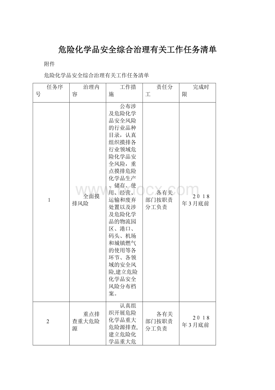 危险化学品安全综合治理有关工作任务清单Word文档格式.docx_第1页