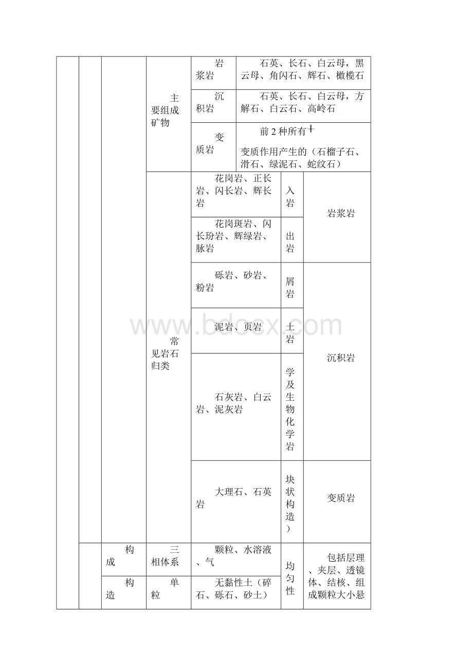 造价技术计量土建笔记文档格式.docx_第2页