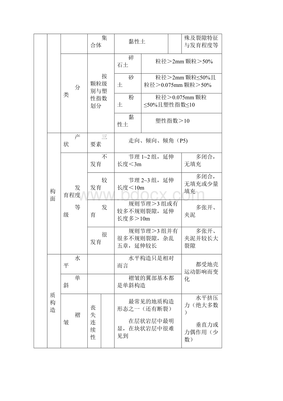 造价技术计量土建笔记文档格式.docx_第3页