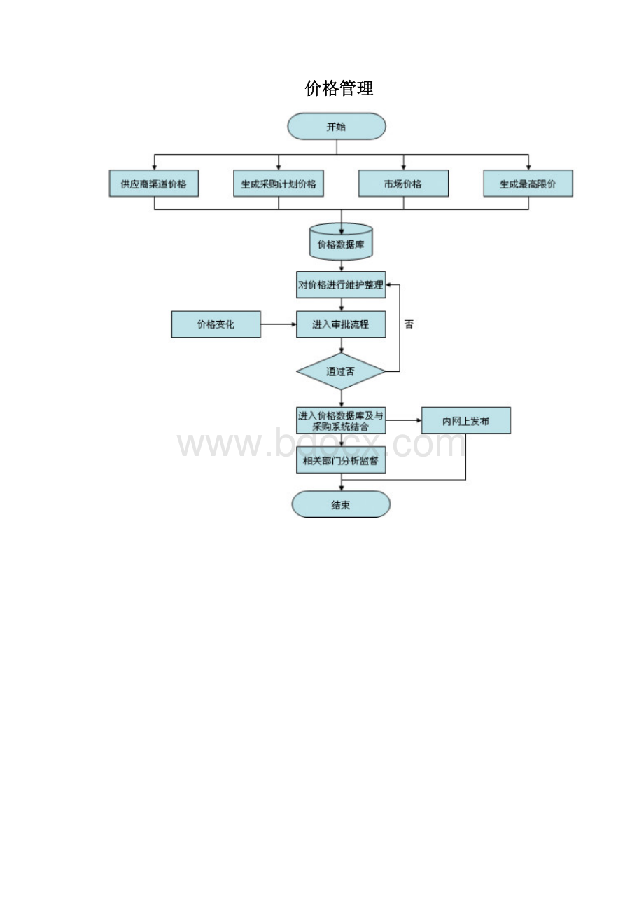 铁路物资管理信息系统业务流程图文档格式.docx_第3页