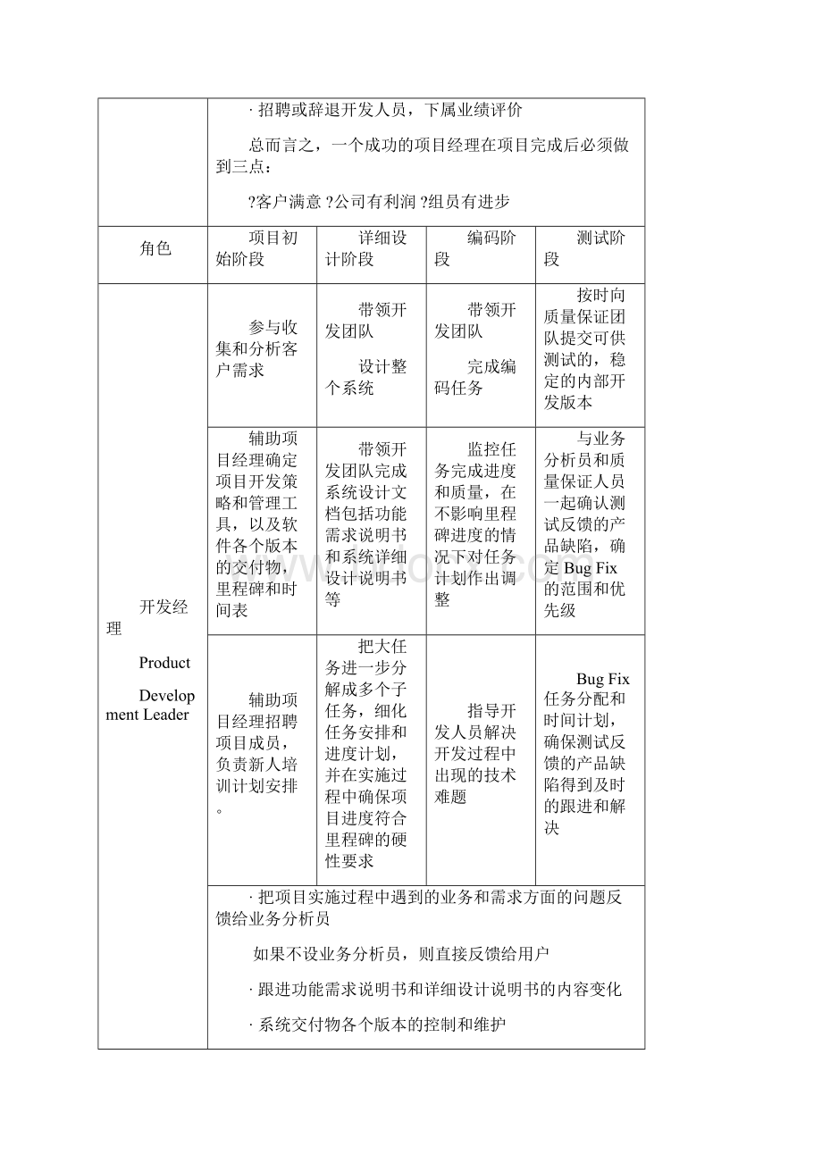 项目角色职责分配表Word格式.docx_第2页