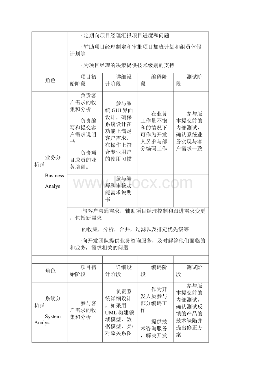 项目角色职责分配表Word格式.docx_第3页