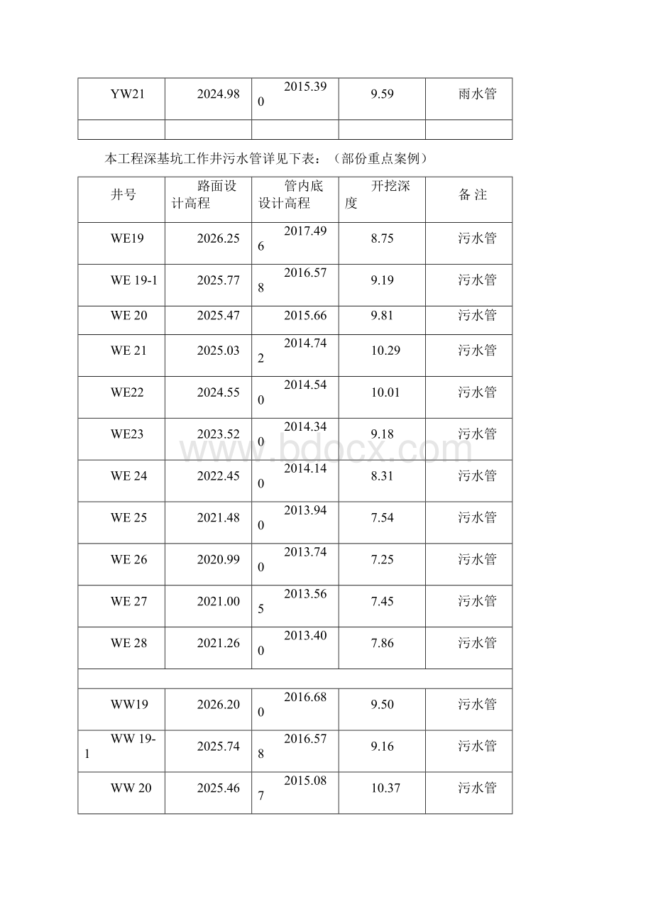 雨污水管道基坑开挖方案.docx_第3页