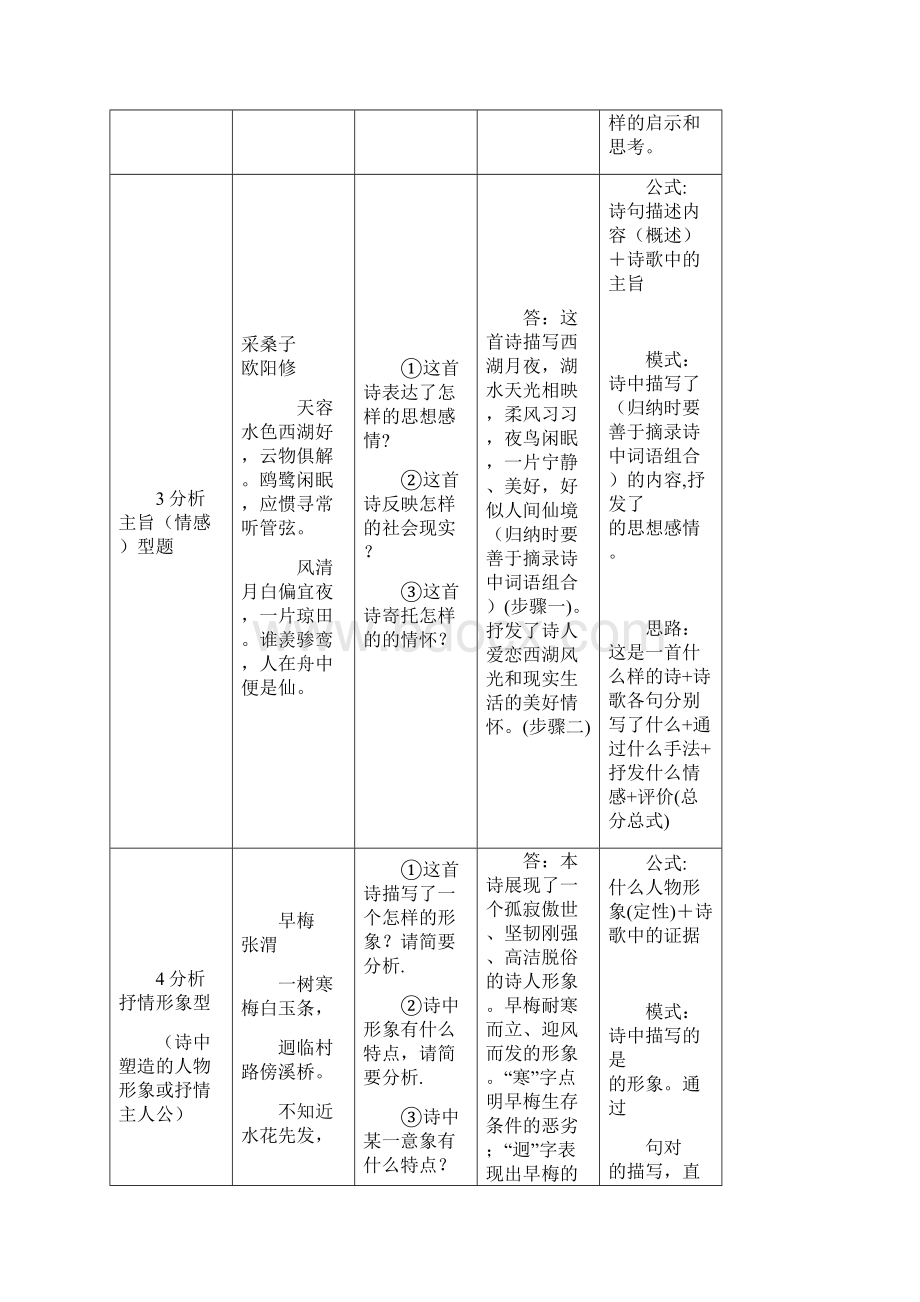 高考诗歌鉴赏题型及答题模式一览表.docx_第3页