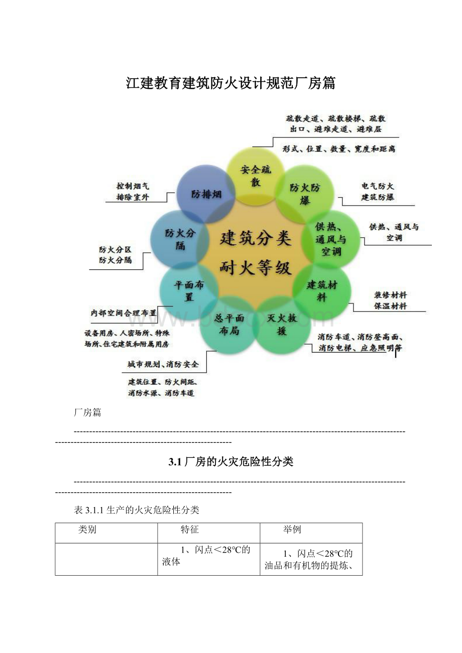 江建教育建筑防火设计规范厂房篇.docx_第1页