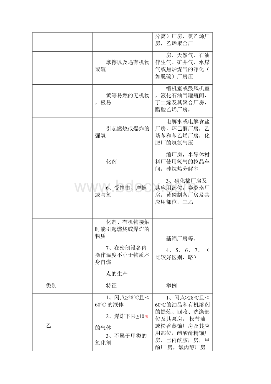 江建教育建筑防火设计规范厂房篇.docx_第3页