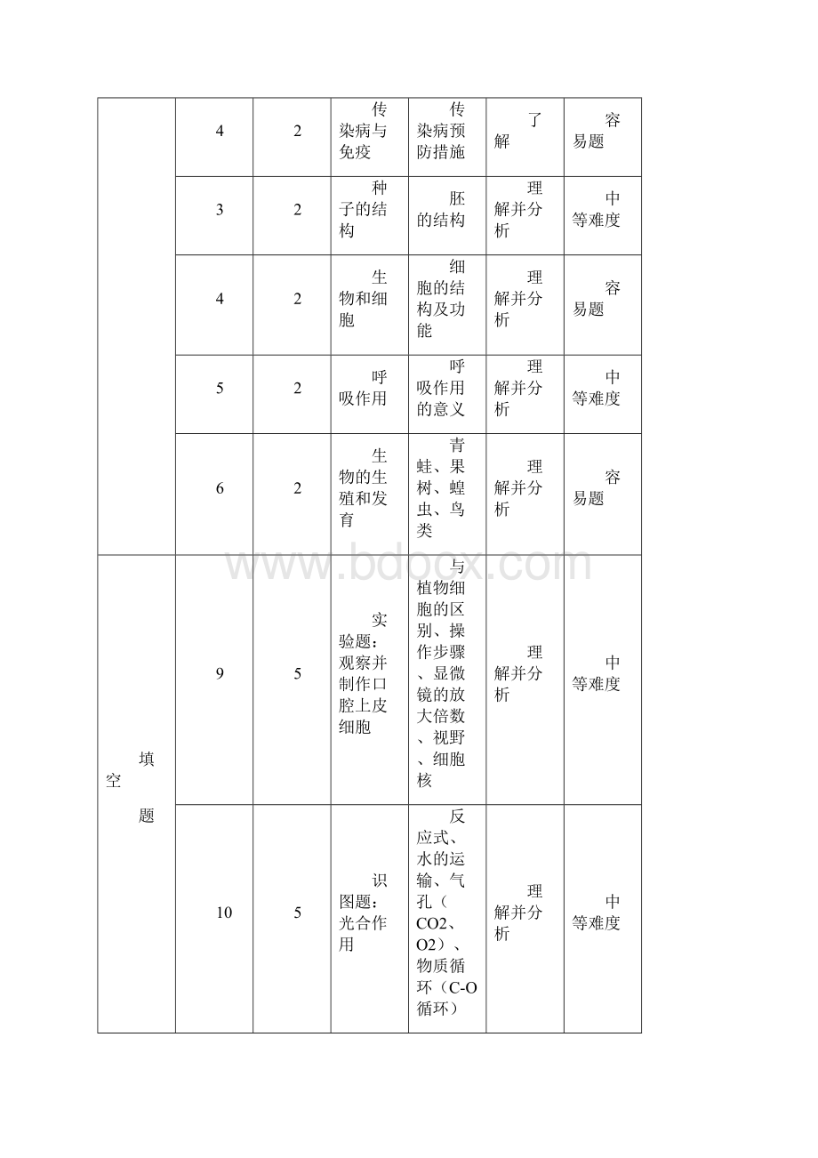 万源市生物中考复习研讨会交流材料汇编.docx_第2页