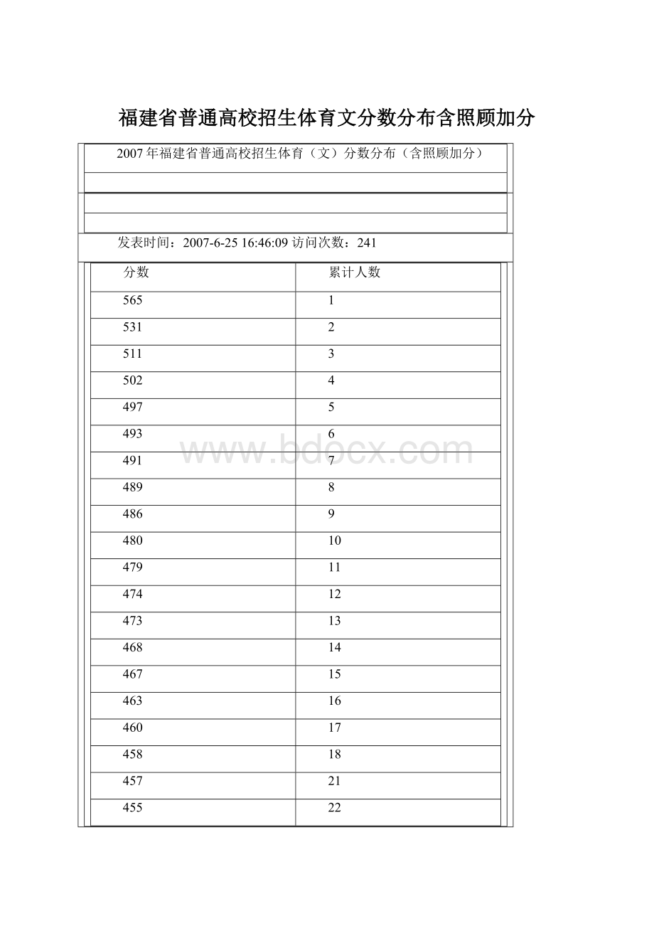 福建省普通高校招生体育文分数分布含照顾加分Word格式.docx