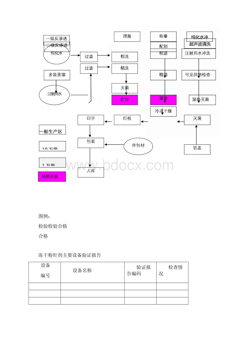 冻干粉针剂生产工艺验证方案.docx_第3页