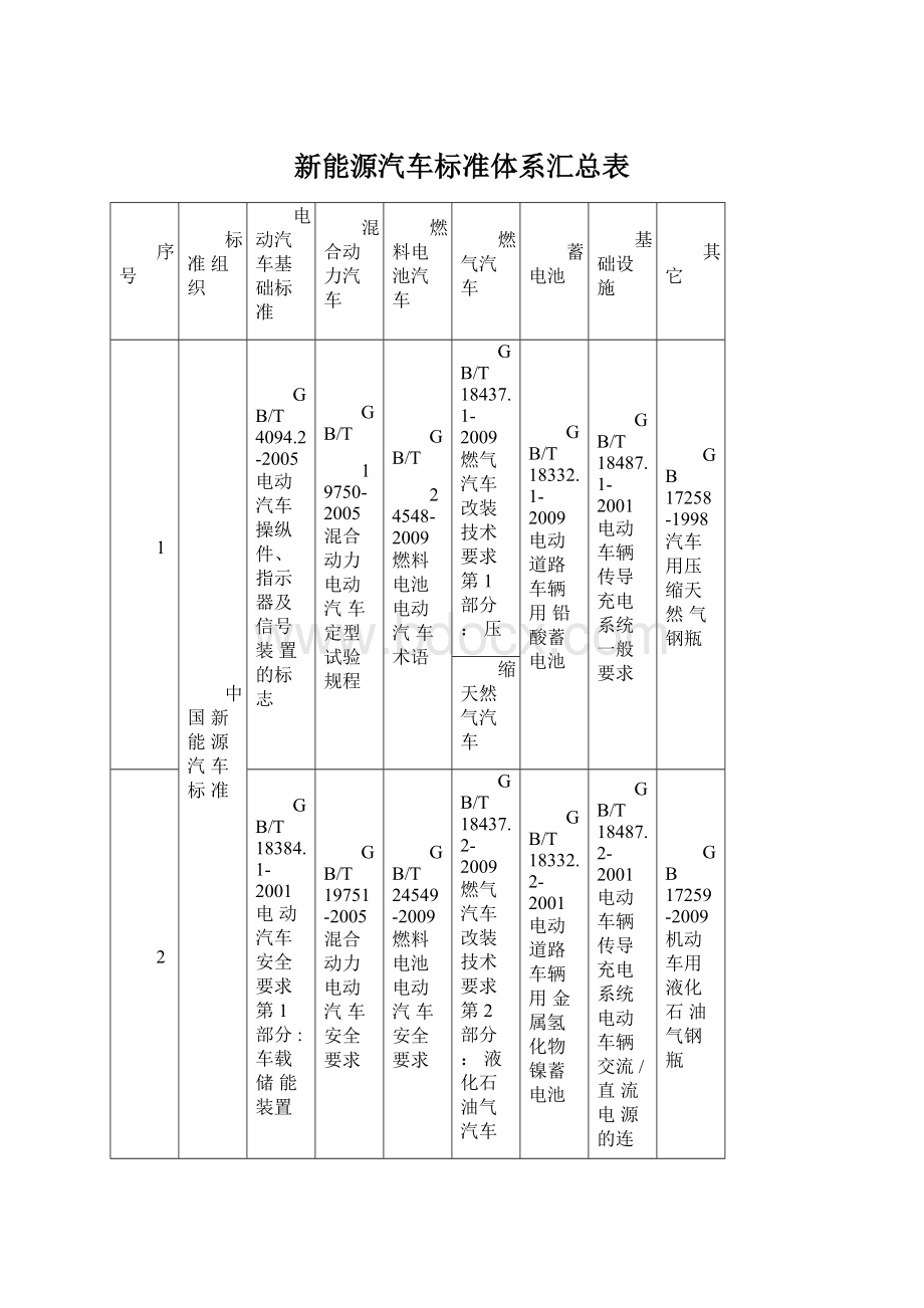 新能源汽车标准体系汇总表Word文档下载推荐.docx_第1页