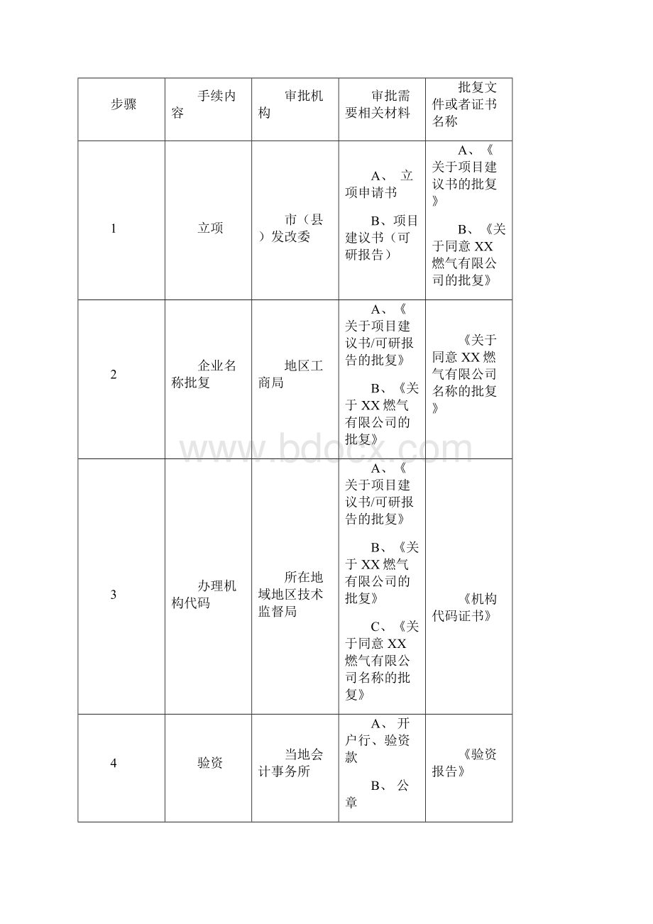 LNG加气站手续审批流程.docx_第3页