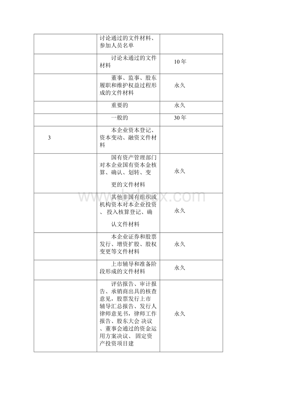 企业管理类档案保管期限表.docx_第2页