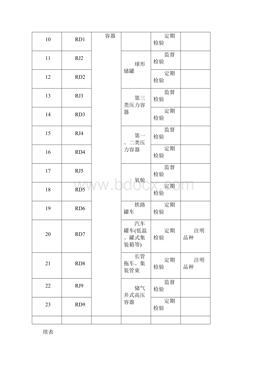 特种设备检验检测核准项目分类表.docx_第2页