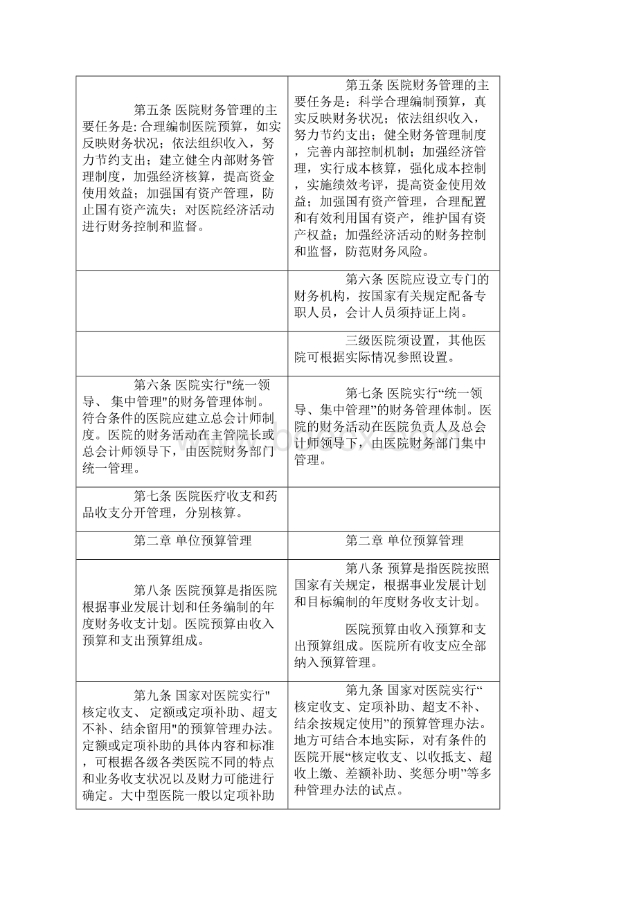 新旧医院财会制度对比表模版Word文档下载推荐.docx_第2页