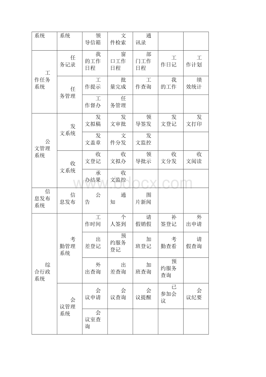 关于OA系统的建议.docx_第3页