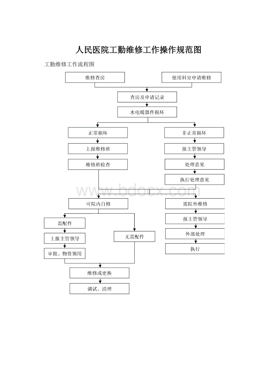 人民医院工勤维修工作操作规范图.docx