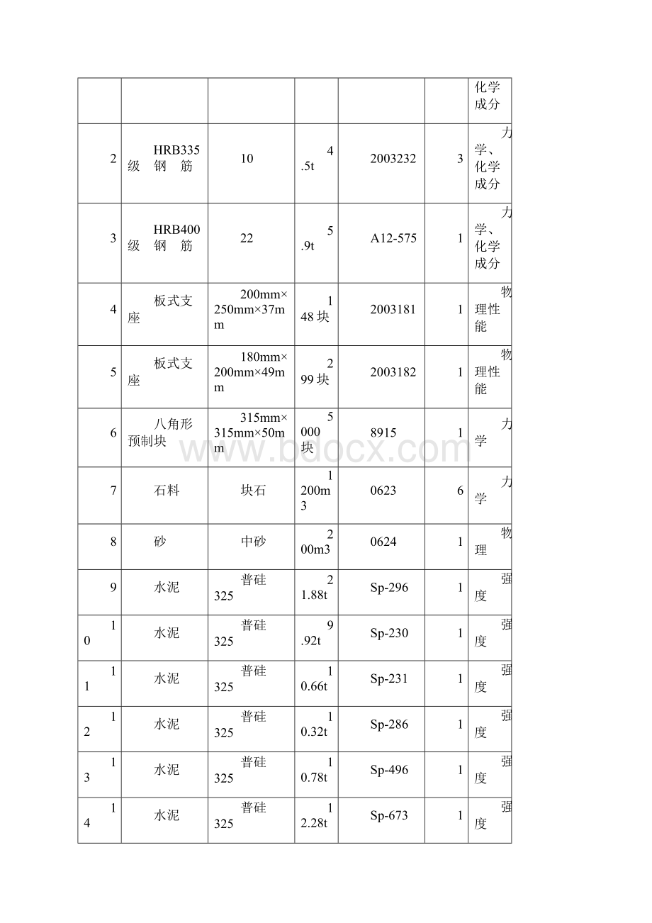 工程管理表格市政工程质检表及具体填写方法全.docx_第3页