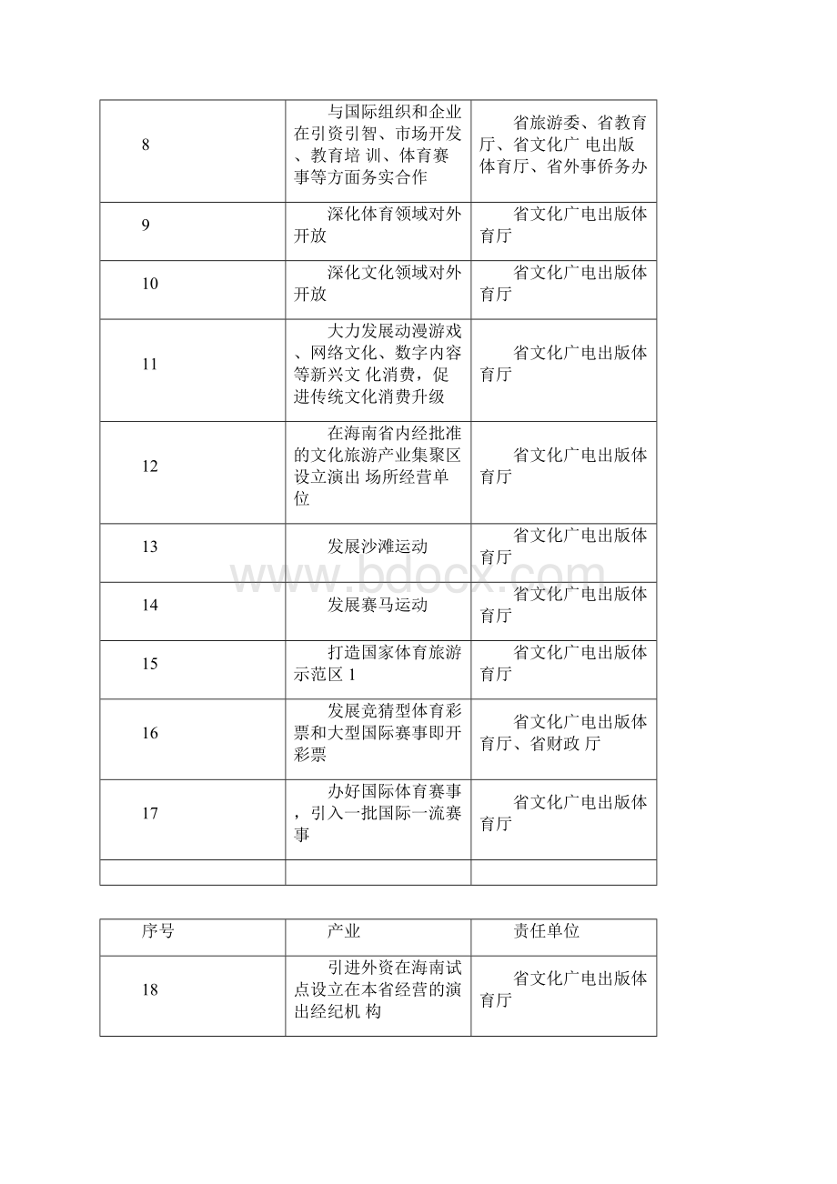 海南自由贸易试验区港重点招商任务表.docx_第2页