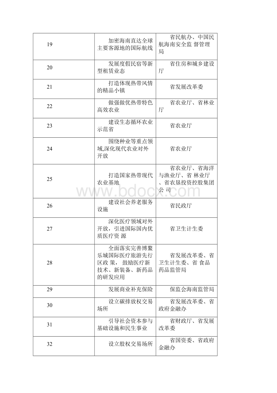 海南自由贸易试验区港重点招商任务表.docx_第3页