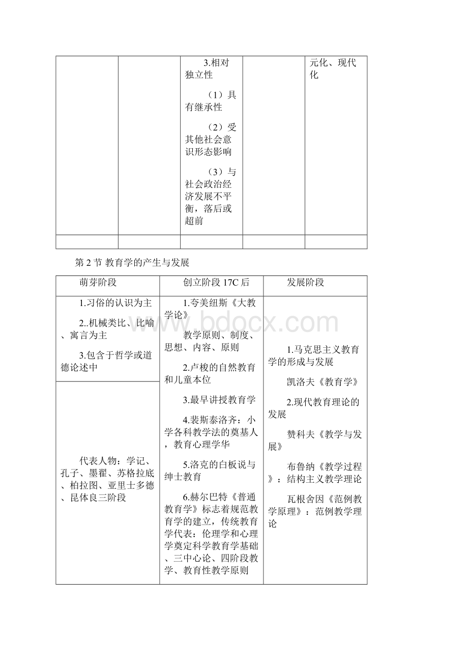 教师资格证考试教育学教育知识与能力框架整理Word格式.docx_第2页