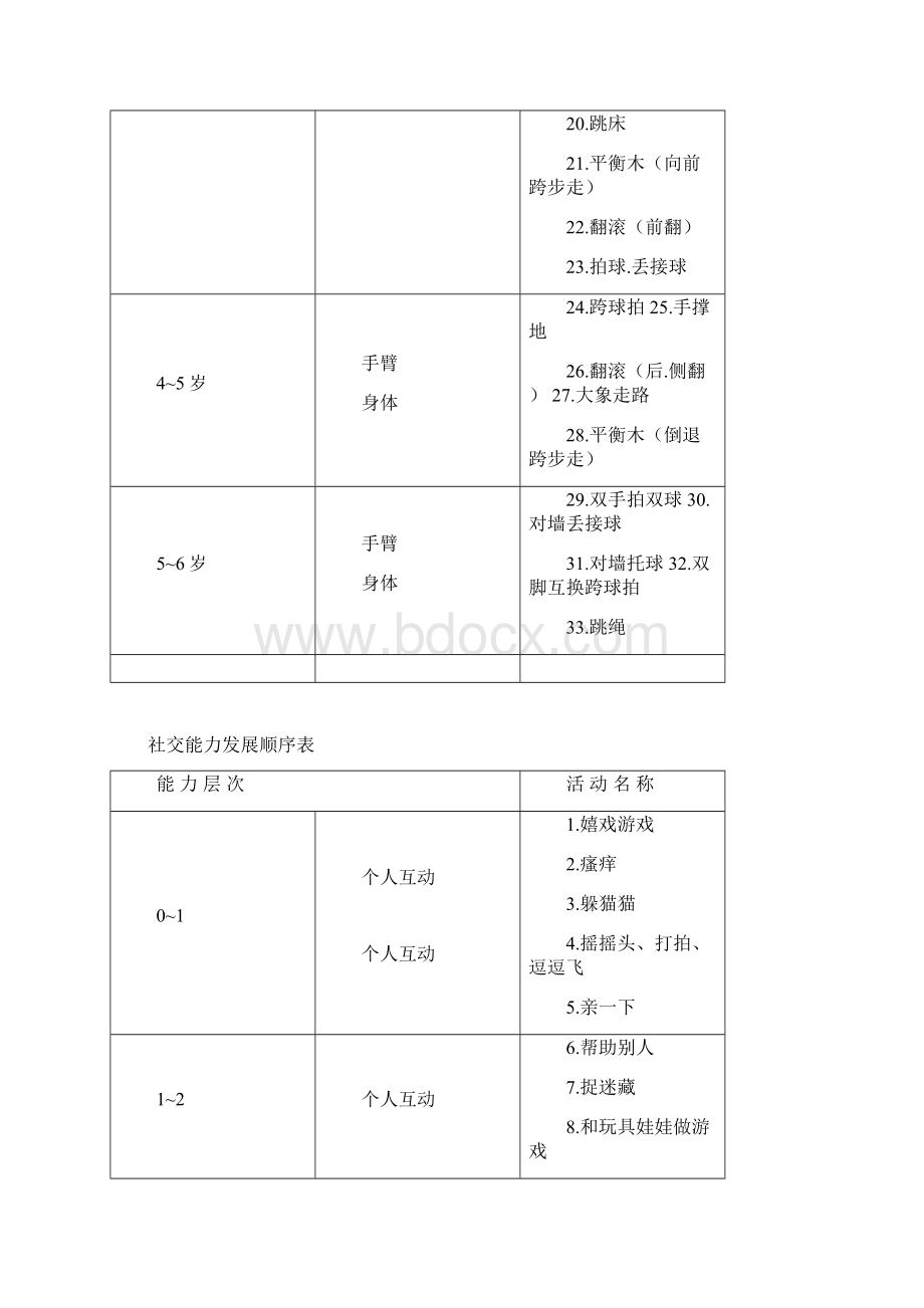 儿童动作能力发展顺序表.docx_第2页