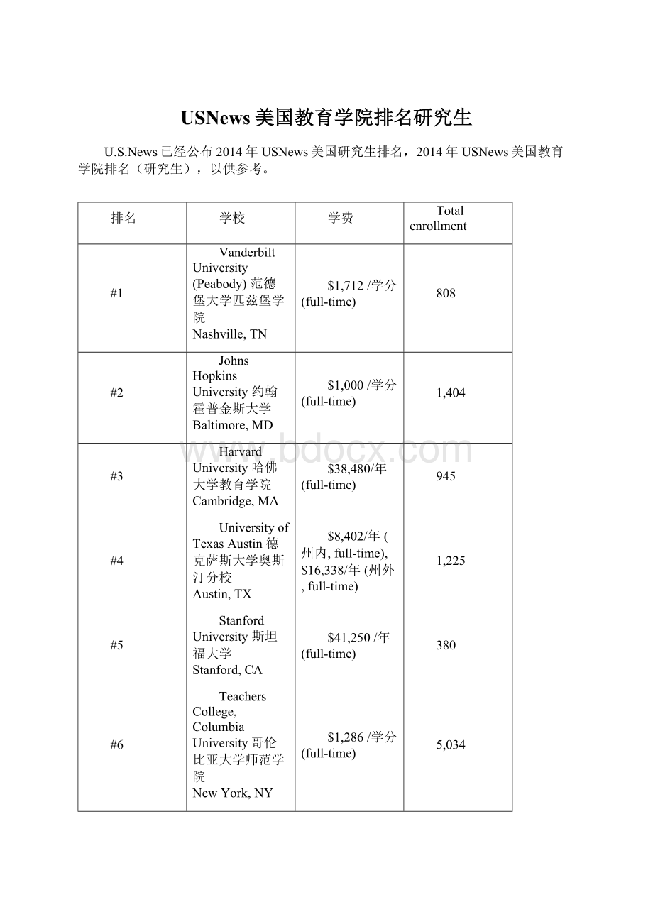 USNews美国教育学院排名研究生Word文件下载.docx_第1页