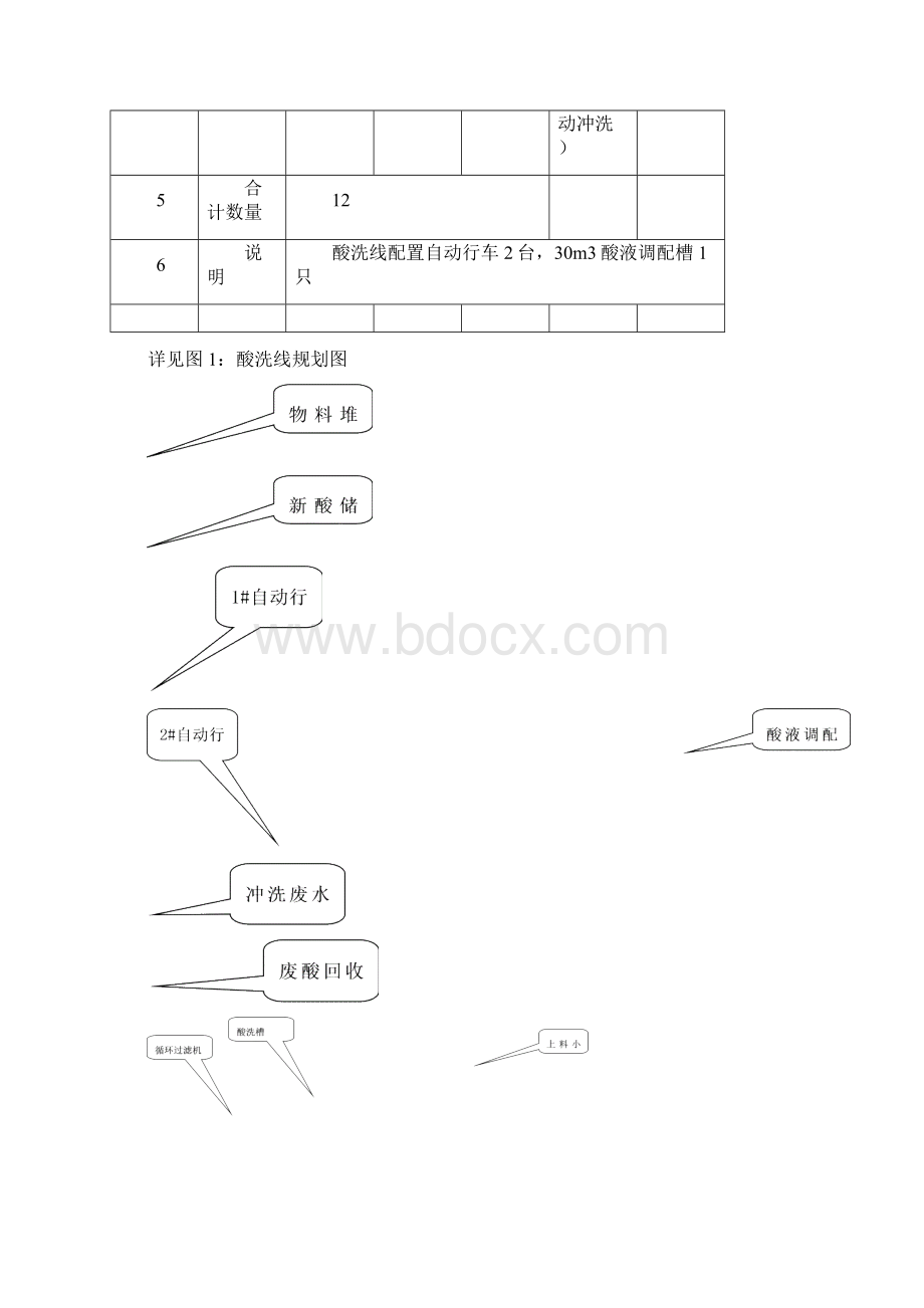 自动酸洗生产线设计方案.docx_第3页