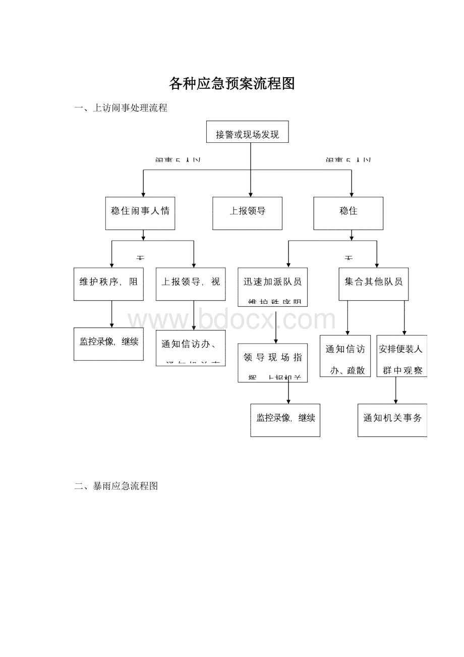 各种应急预案流程图.docx