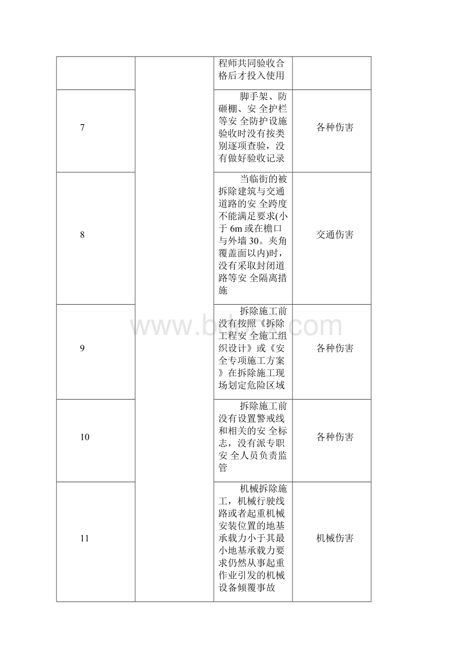 7 房建工程安全危险源清单Word文档格式.docx_第2页