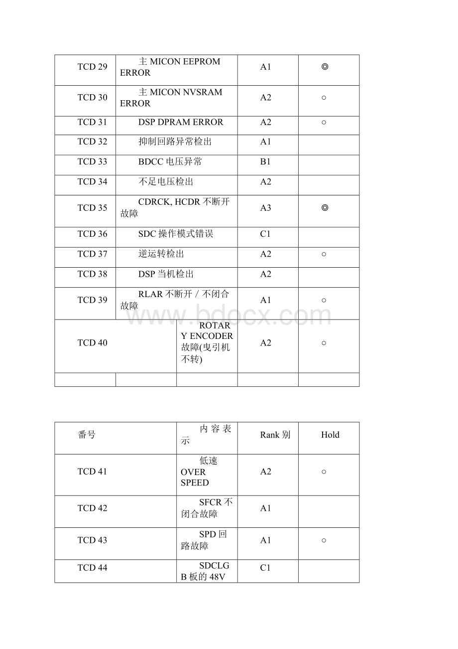 永大电梯故障代码分析表.docx_第2页