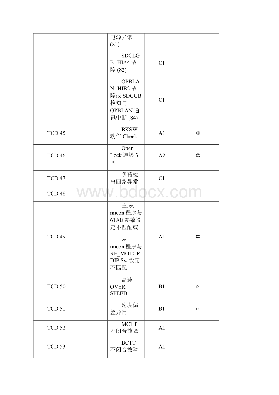 永大电梯故障代码分析表.docx_第3页