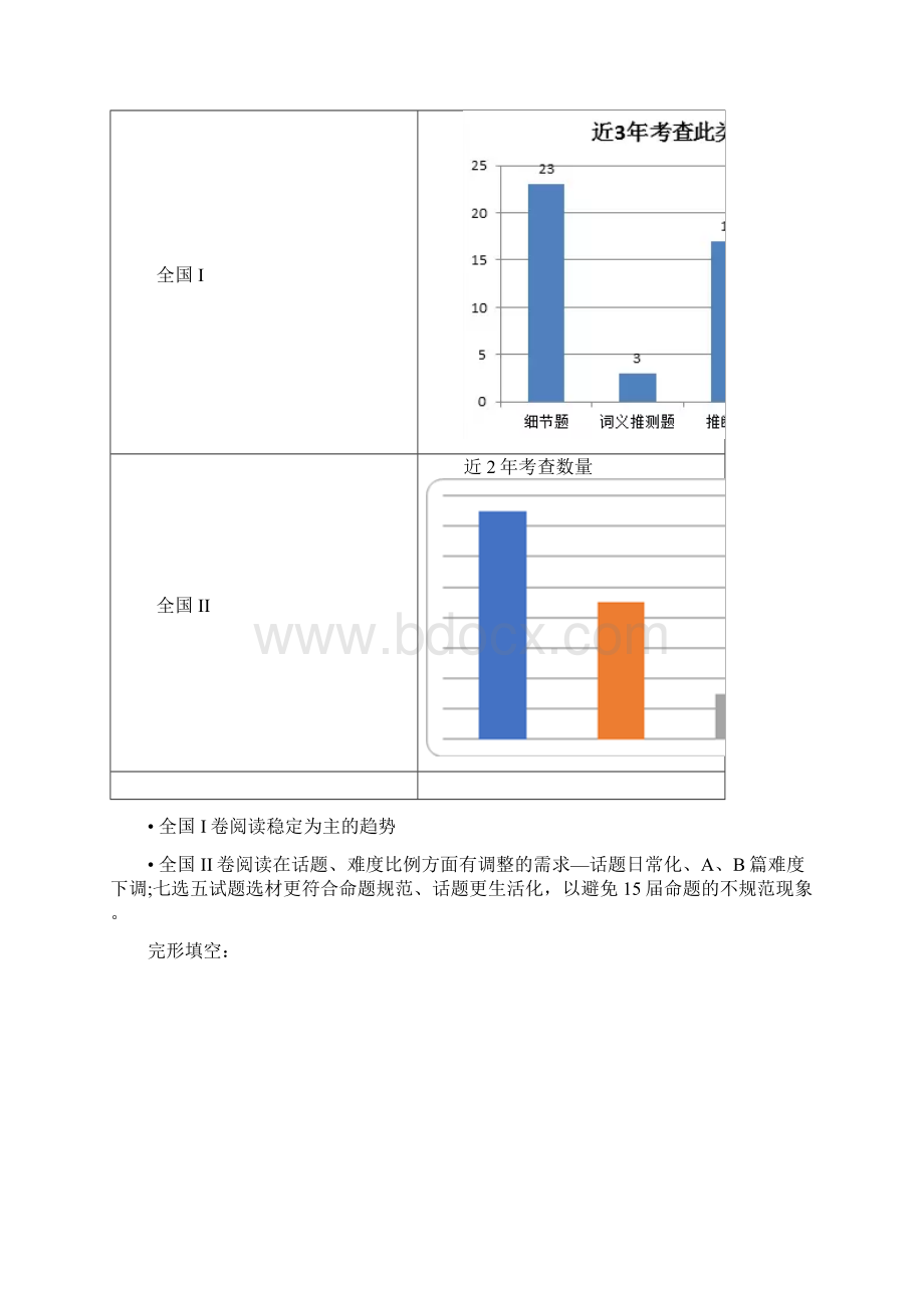 总结高考全国卷考试说明解读及备考建议英语Word文档格式.docx_第2页