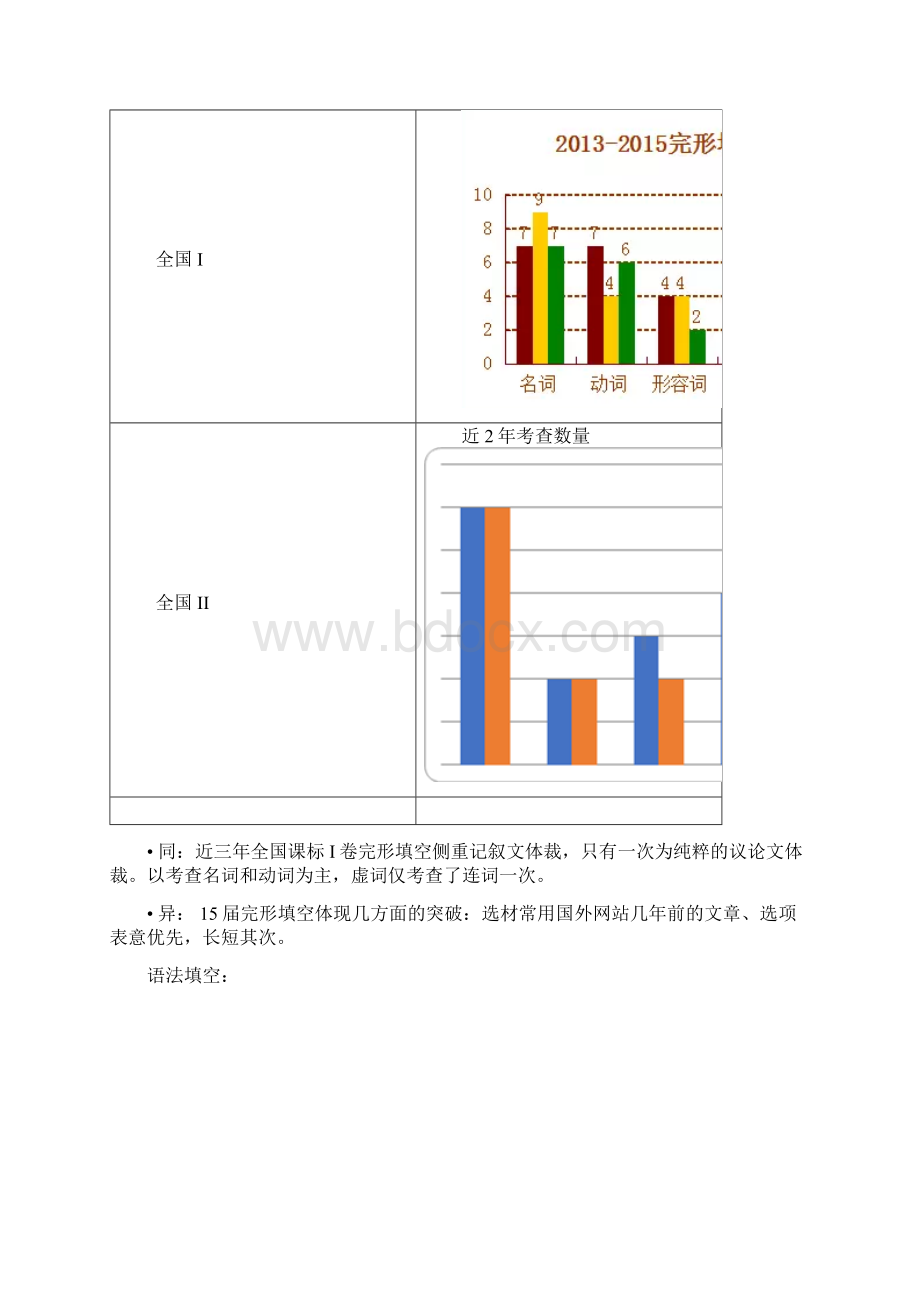 总结高考全国卷考试说明解读及备考建议英语Word文档格式.docx_第3页