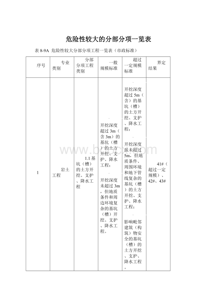 危险性较大的分部分项一览表Word格式文档下载.docx_第1页