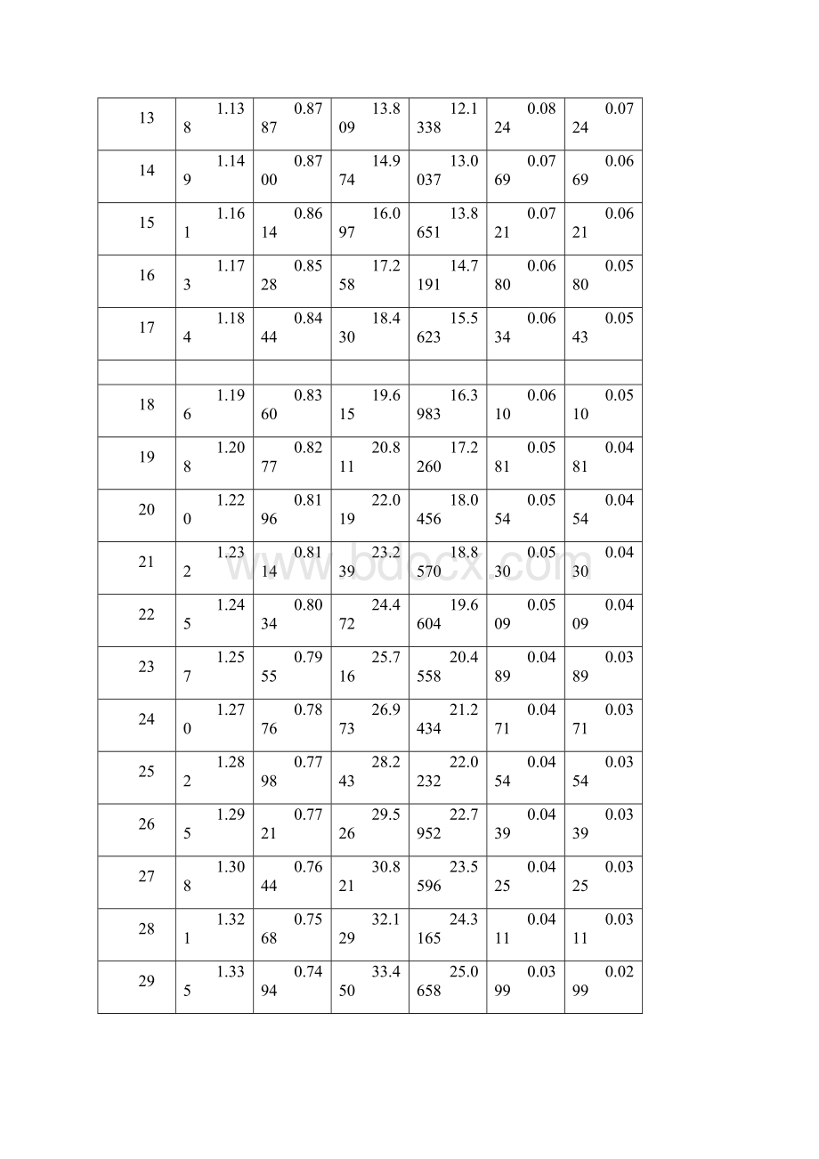 年金现值资本回收系数等150的系数表.docx_第2页