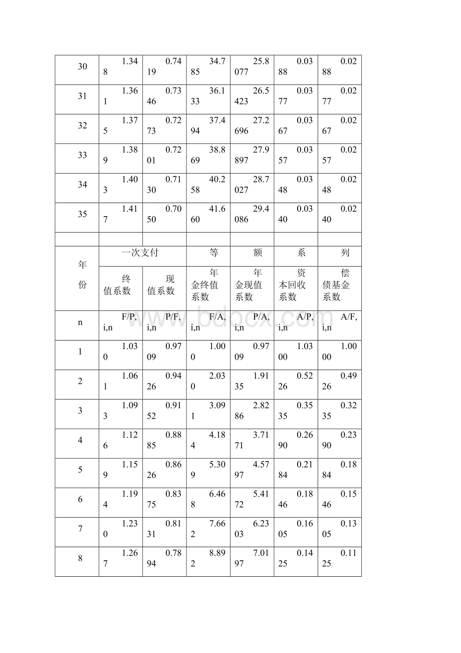 年金现值资本回收系数等150的系数表.docx_第3页